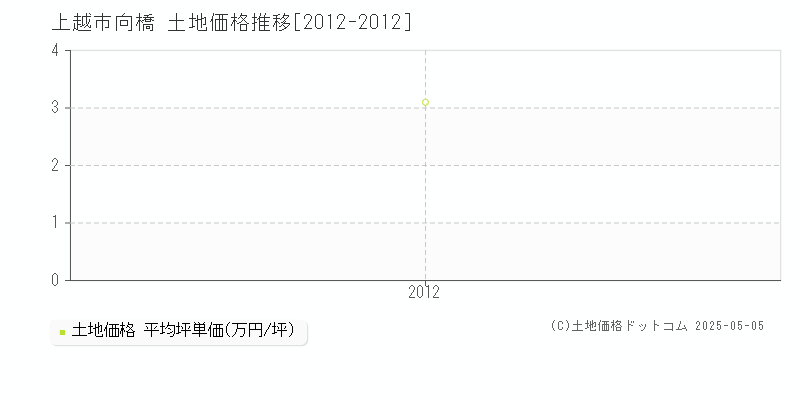 向橋(上越市)の土地価格推移グラフ(坪単価)[2012-2012年]