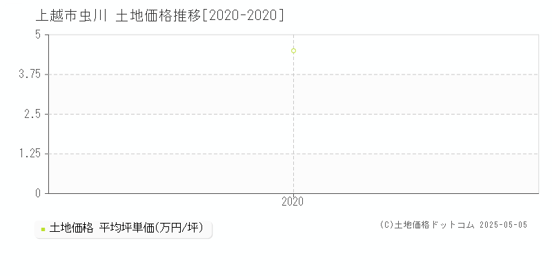 虫川(上越市)の土地価格推移グラフ(坪単価)[2020-2020年]