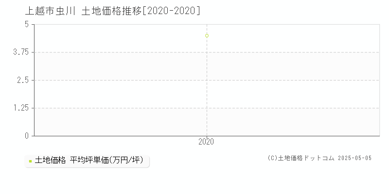 上越市虫川の土地価格推移グラフ 