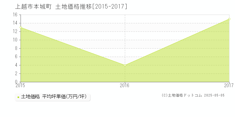 本城町(上越市)の土地価格推移グラフ(坪単価)[2015-2017年]