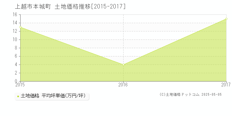 上越市本城町の土地価格推移グラフ 