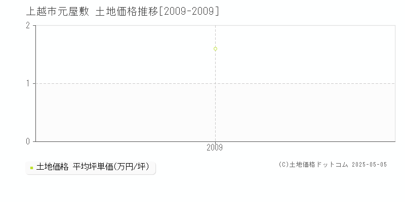 元屋敷(上越市)の土地価格推移グラフ(坪単価)[2009-2009年]