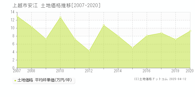 上越市安江の土地価格推移グラフ 