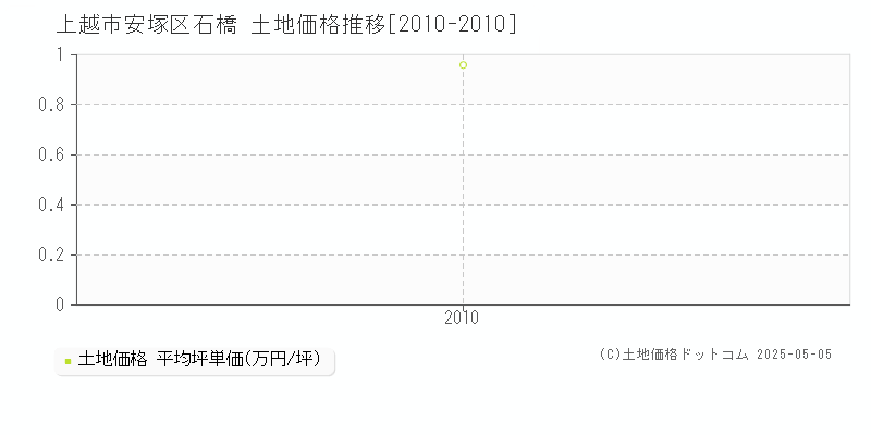 安塚区石橋(上越市)の土地価格推移グラフ(坪単価)[2010-2010年]