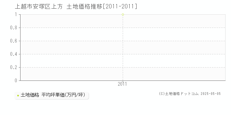 安塚区上方(上越市)の土地価格推移グラフ(坪単価)[2011-2011年]