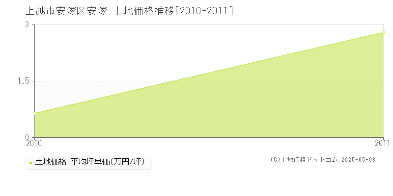 安塚区安塚(上越市)の土地価格推移グラフ(坪単価)[2010-2011年]