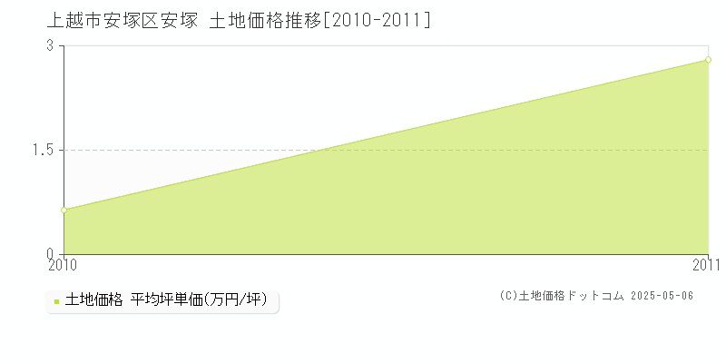 上越市安塚区安塚の土地取引事例推移グラフ 