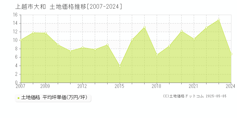 大和(上越市)の土地価格推移グラフ(坪単価)[2007-2024年]