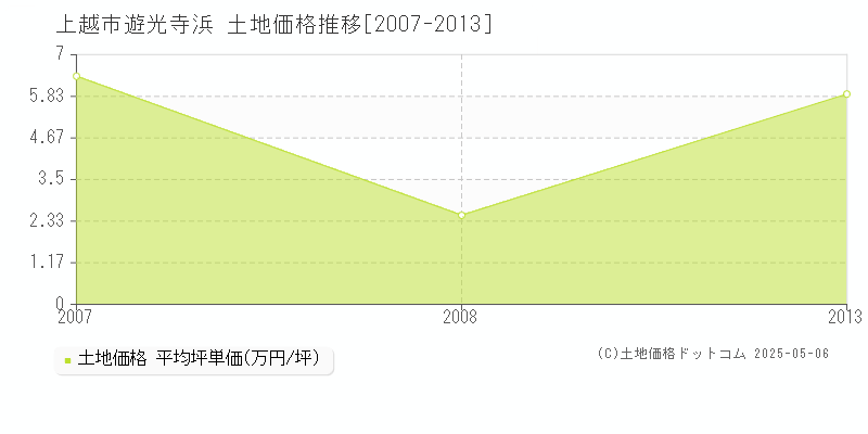 遊光寺浜(上越市)の土地価格推移グラフ(坪単価)[2007-2013年]