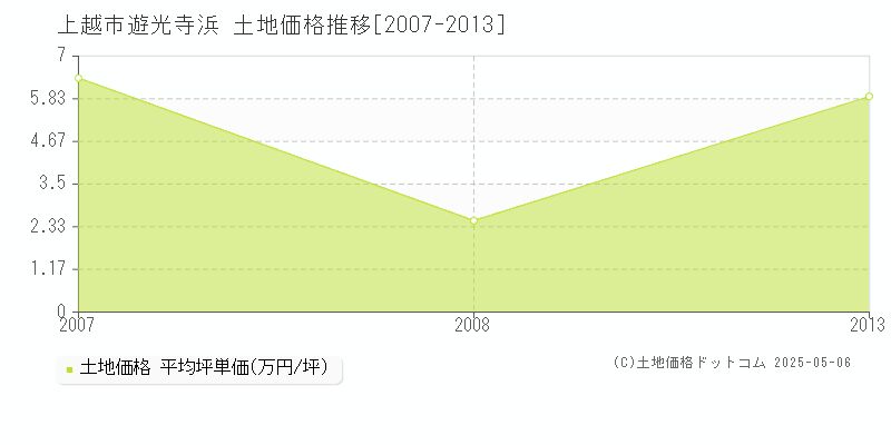 上越市遊光寺浜の土地価格推移グラフ 