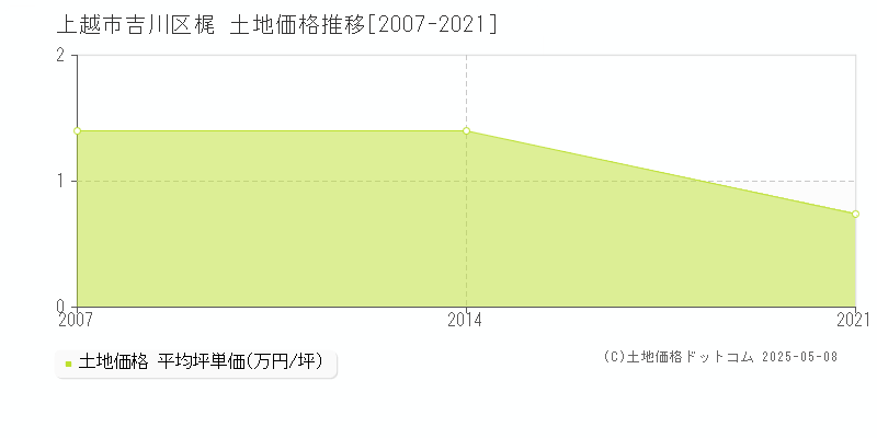 吉川区梶(上越市)の土地価格推移グラフ(坪単価)[2007-2021年]