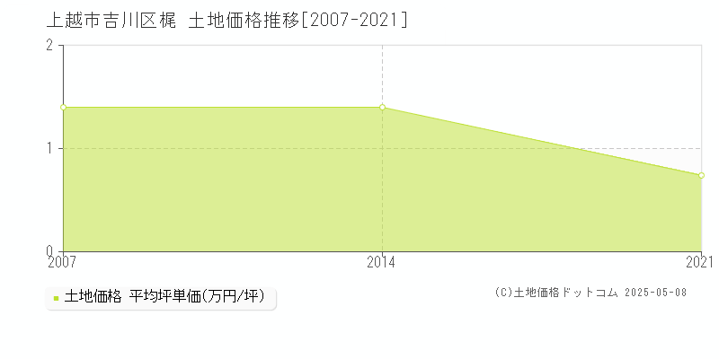 上越市吉川区梶の土地価格推移グラフ 