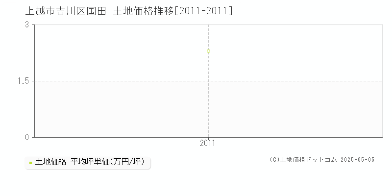 吉川区国田(上越市)の土地価格推移グラフ(坪単価)[2011-2011年]