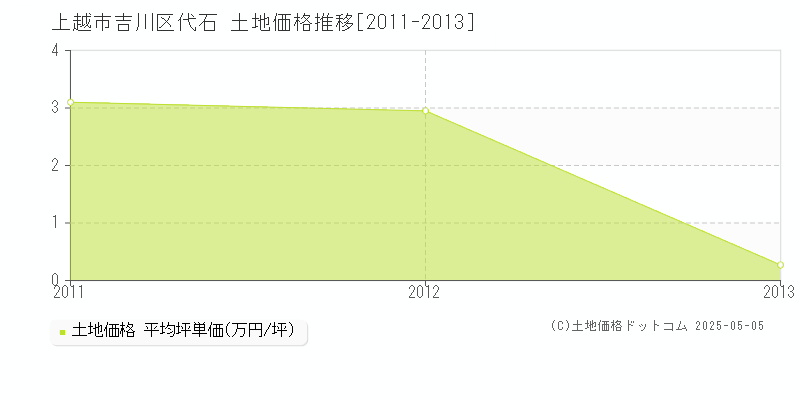 吉川区代石(上越市)の土地価格推移グラフ(坪単価)[2011-2013年]