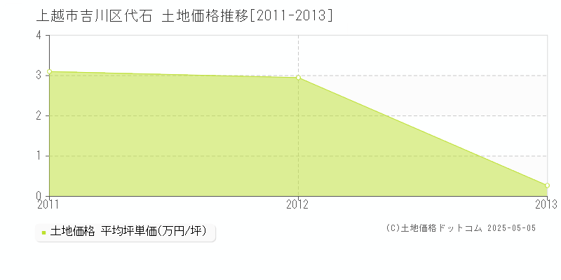 上越市吉川区代石の土地取引事例推移グラフ 