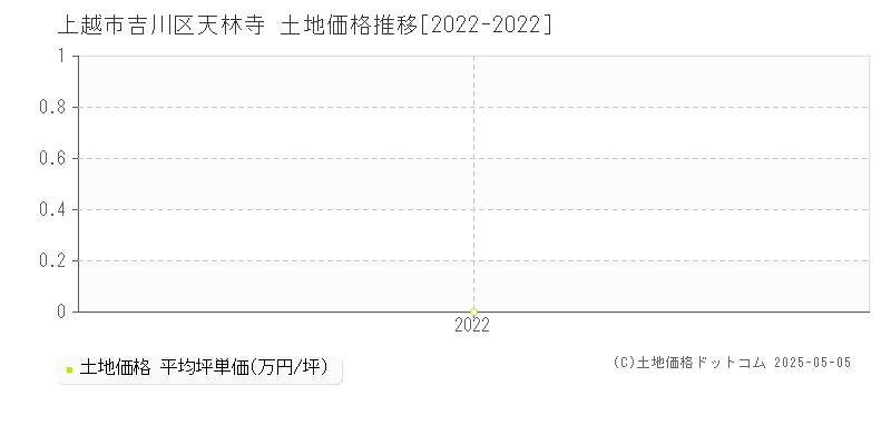 吉川区天林寺(上越市)の土地価格推移グラフ(坪単価)[2022-2022年]