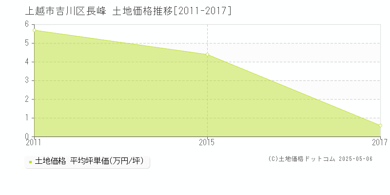 吉川区長峰(上越市)の土地価格推移グラフ(坪単価)[2011-2017年]