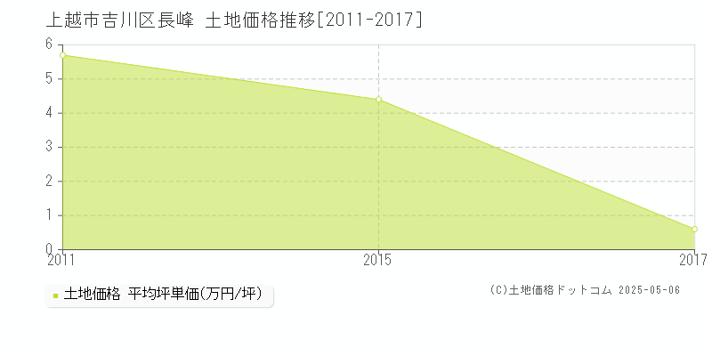 上越市吉川区長峰の土地価格推移グラフ 