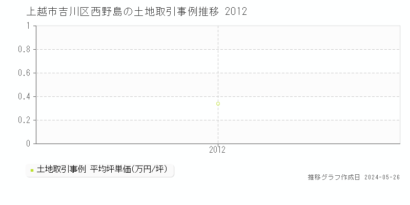 上越市吉川区西野島の土地価格推移グラフ 