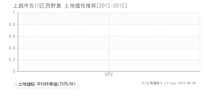 吉川区西野島(上越市)の土地価格推移グラフ(坪単価)[2012-2012年]