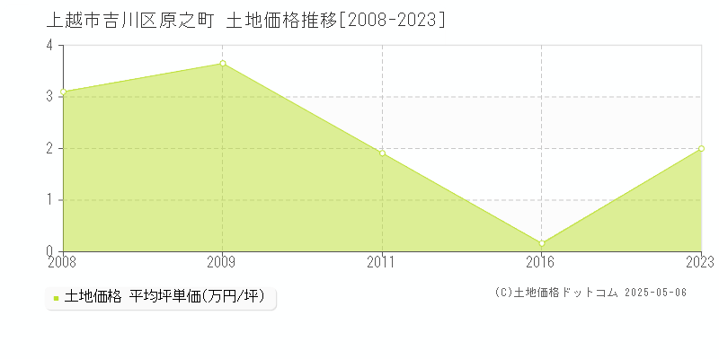 吉川区原之町(上越市)の土地価格推移グラフ(坪単価)[2008-2023年]
