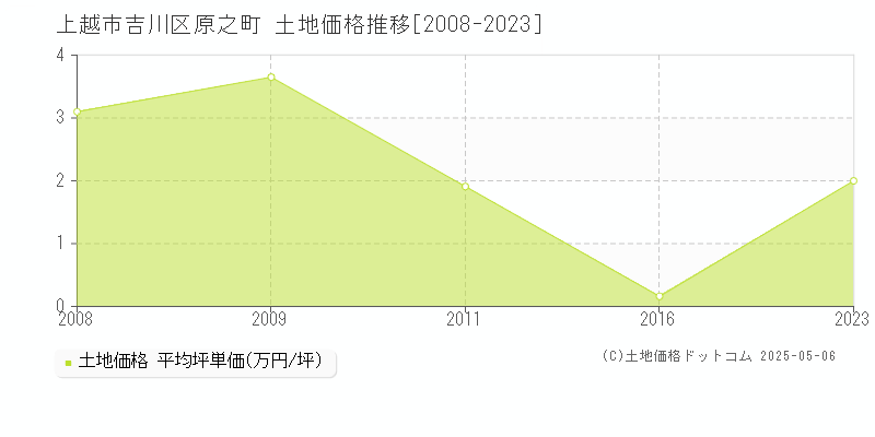 上越市吉川区原之町の土地価格推移グラフ 