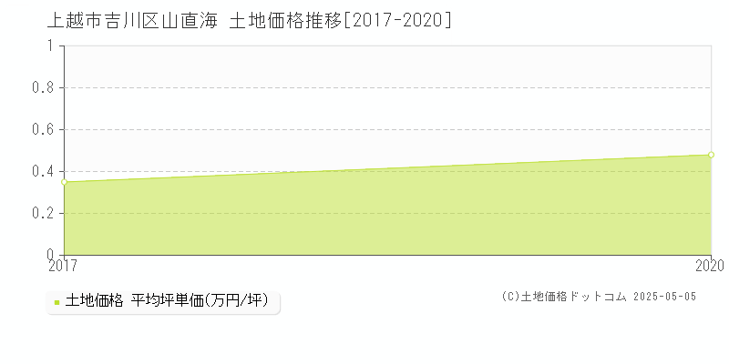 吉川区山直海(上越市)の土地価格推移グラフ(坪単価)[2017-2020年]