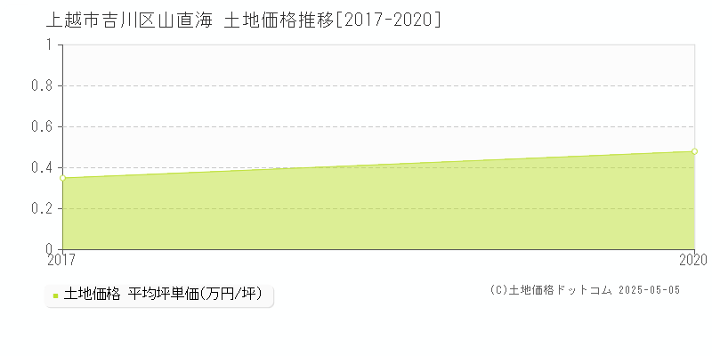 上越市吉川区山直海の土地価格推移グラフ 