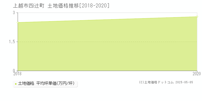 四辻町(上越市)の土地価格推移グラフ(坪単価)[2018-2020年]