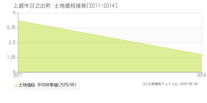 日之出町(上越市)の土地価格推移グラフ(坪単価)[2011-2014年]