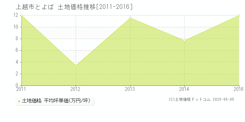とよば(上越市)の土地価格推移グラフ(坪単価)[2011-2016年]