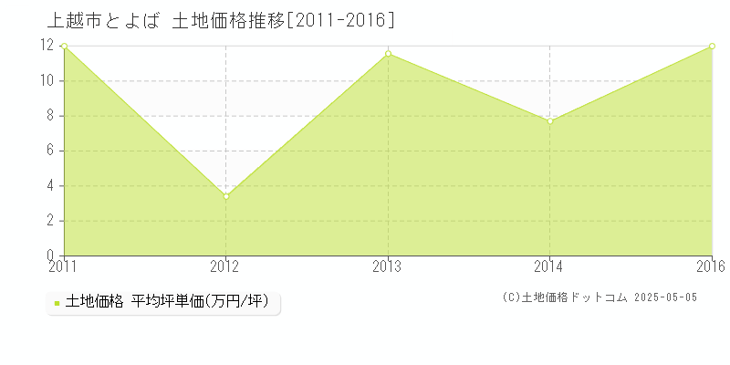 上越市とよばの土地取引事例推移グラフ 