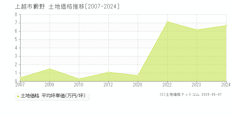 大字藪野(上越市)の土地価格推移グラフ(坪単価)[2007-2024年]