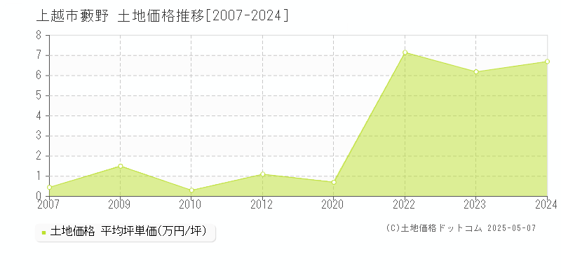 上越市大字藪野の土地価格推移グラフ 