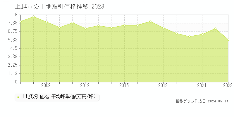 上越市の土地取引事例推移グラフ 