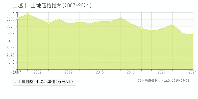 上越市(新潟県)の土地価格推移グラフ(坪単価)[2007-2024年]