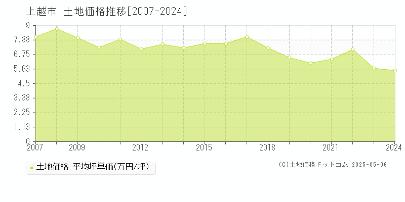 上越市の土地取引事例推移グラフ 