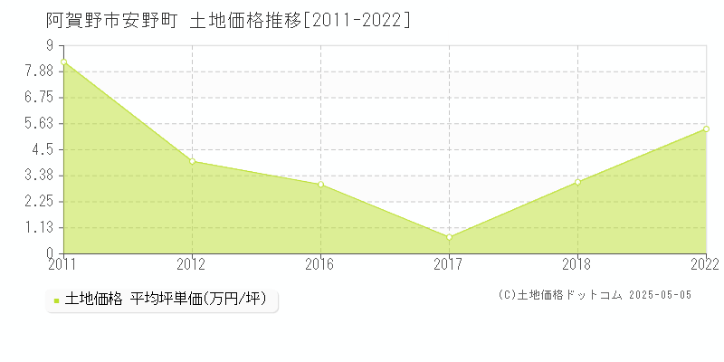 安野町(阿賀野市)の土地価格推移グラフ(坪単価)[2011-2022年]