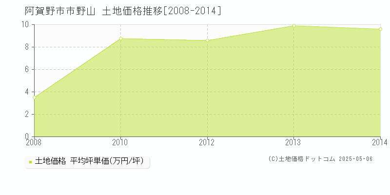 市野山(阿賀野市)の土地価格推移グラフ(坪単価)[2008-2014年]