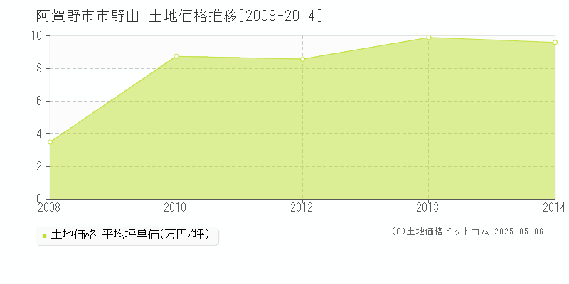 阿賀野市市野山の土地価格推移グラフ 