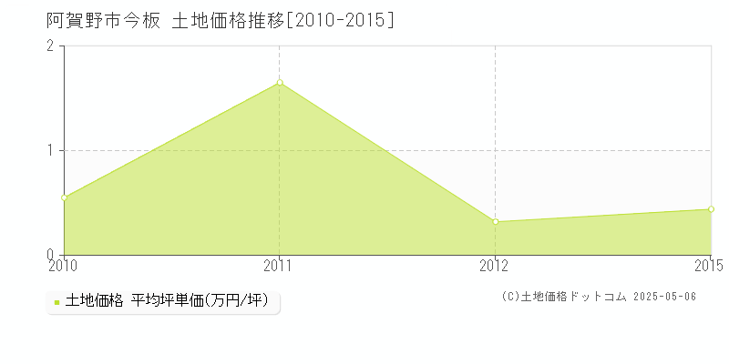 今板(阿賀野市)の土地価格推移グラフ(坪単価)[2010-2015年]