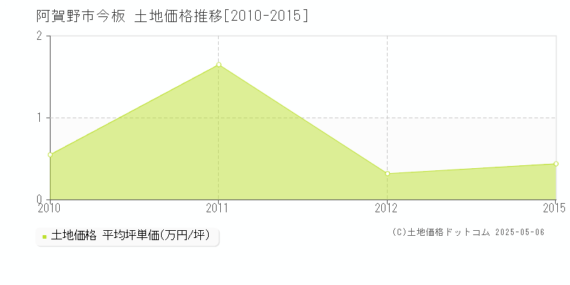 阿賀野市今板の土地価格推移グラフ 