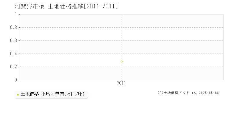 榎(阿賀野市)の土地価格推移グラフ(坪単価)[2011-2011年]