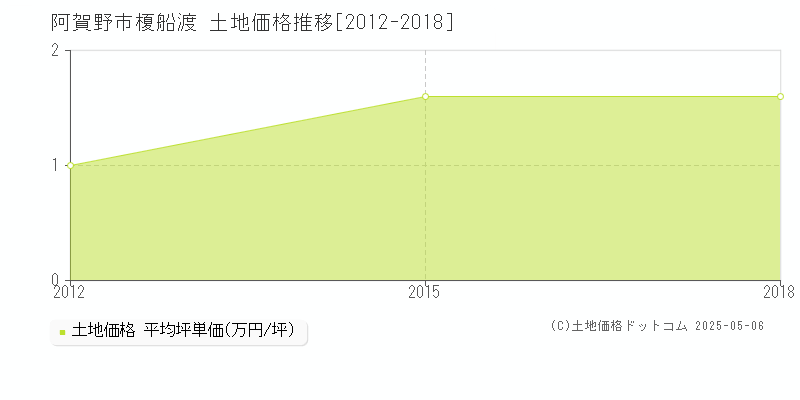 榎船渡(阿賀野市)の土地価格推移グラフ(坪単価)[2012-2018年]