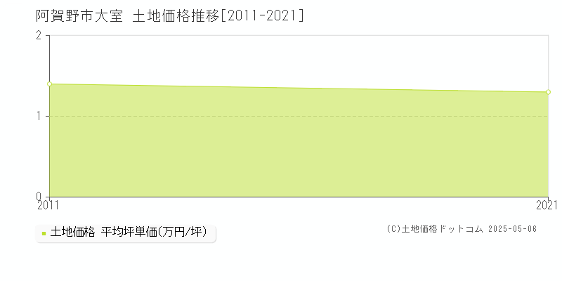 大室(阿賀野市)の土地価格推移グラフ(坪単価)[2011-2021年]