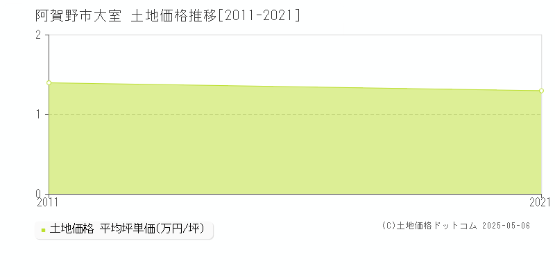 阿賀野市大室の土地価格推移グラフ 