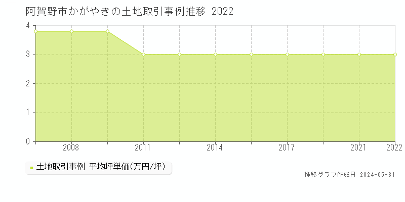 阿賀野市かがやきの土地価格推移グラフ 