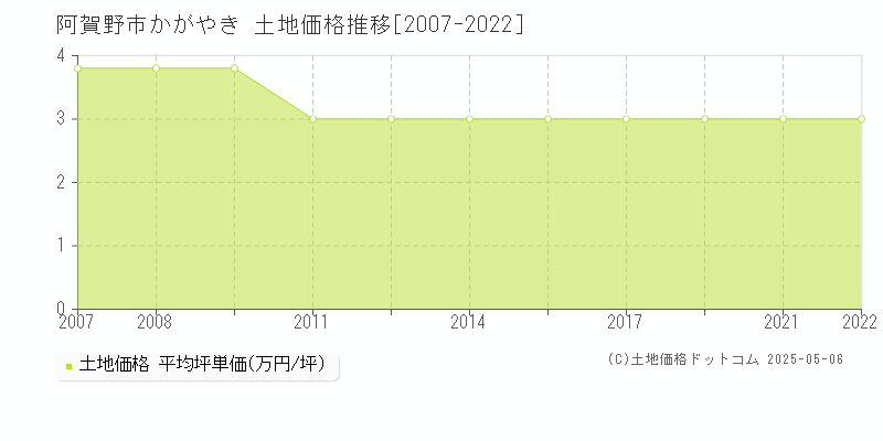 かがやき(阿賀野市)の土地価格推移グラフ(坪単価)[2007-2022年]