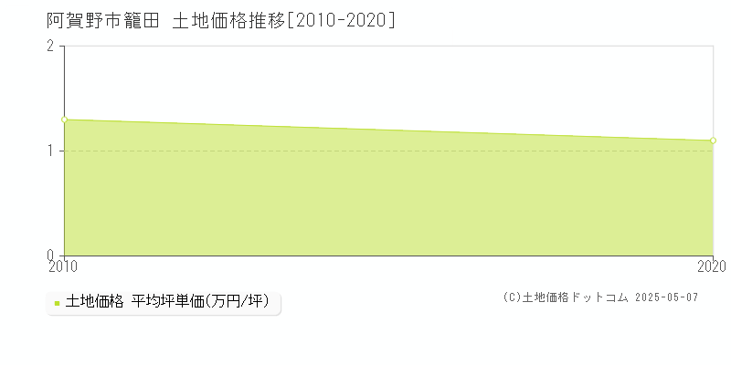 籠田(阿賀野市)の土地価格推移グラフ(坪単価)[2010-2020年]
