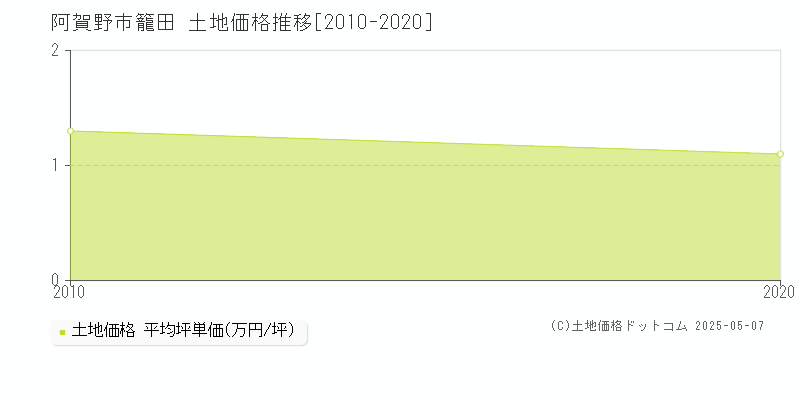 阿賀野市籠田の土地価格推移グラフ 